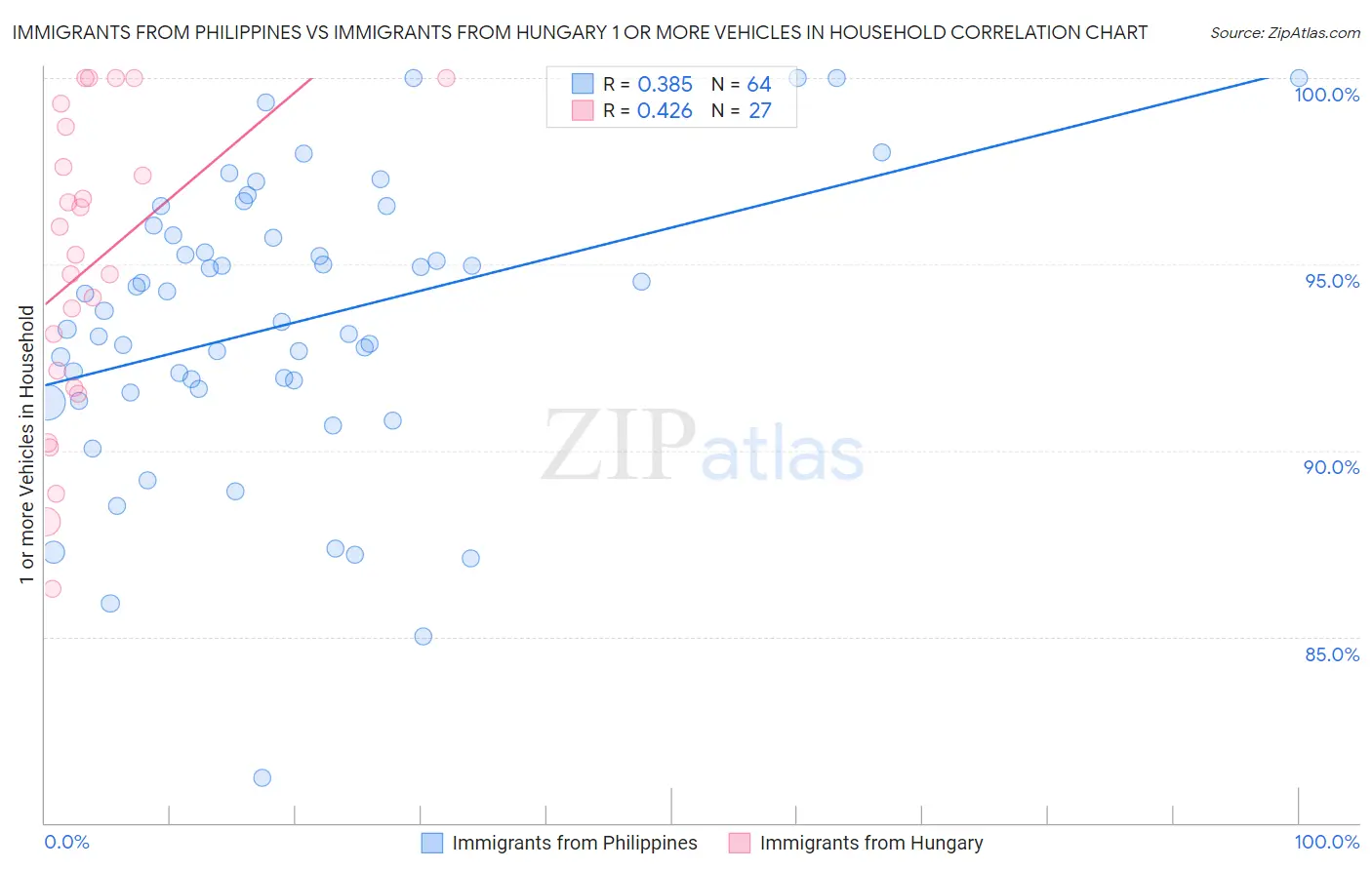 Immigrants from Philippines vs Immigrants from Hungary 1 or more Vehicles in Household