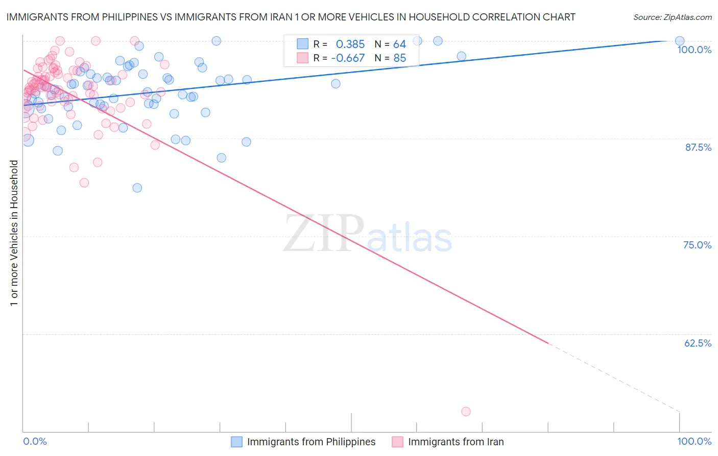 Immigrants from Philippines vs Immigrants from Iran 1 or more Vehicles in Household