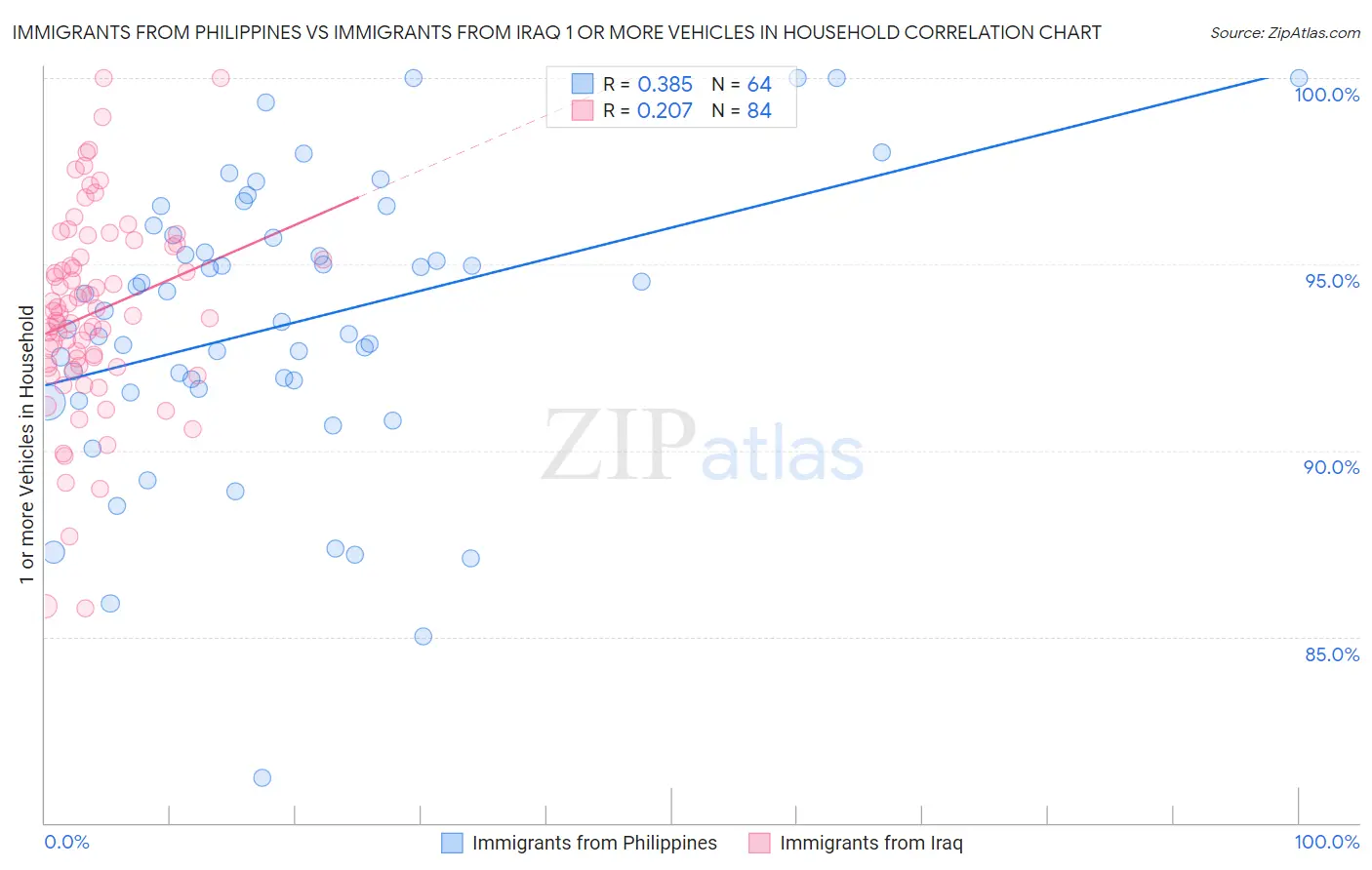 Immigrants from Philippines vs Immigrants from Iraq 1 or more Vehicles in Household