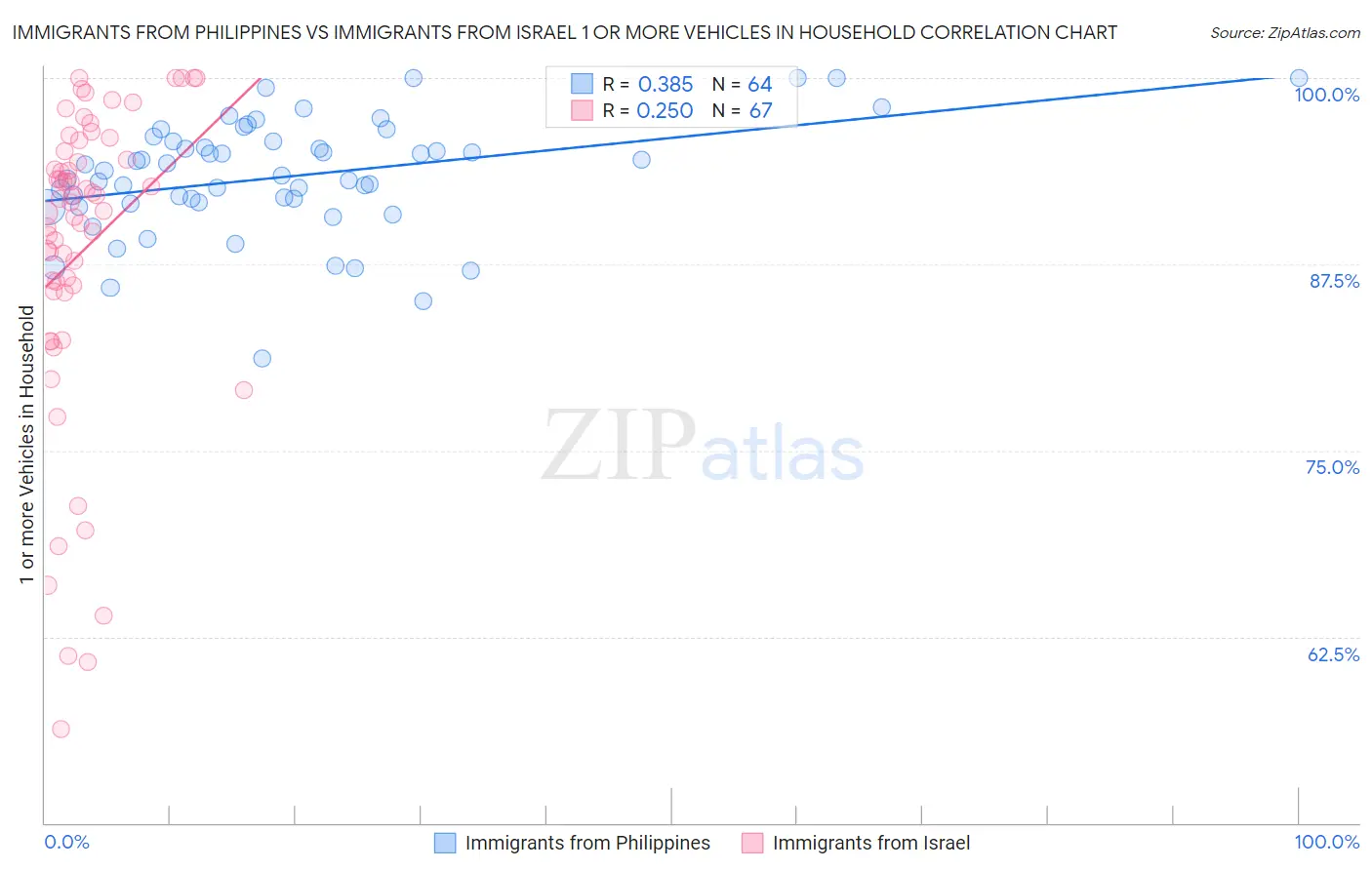 Immigrants from Philippines vs Immigrants from Israel 1 or more Vehicles in Household