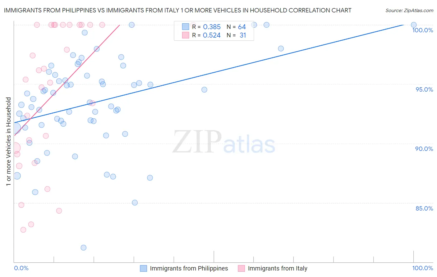 Immigrants from Philippines vs Immigrants from Italy 1 or more Vehicles in Household