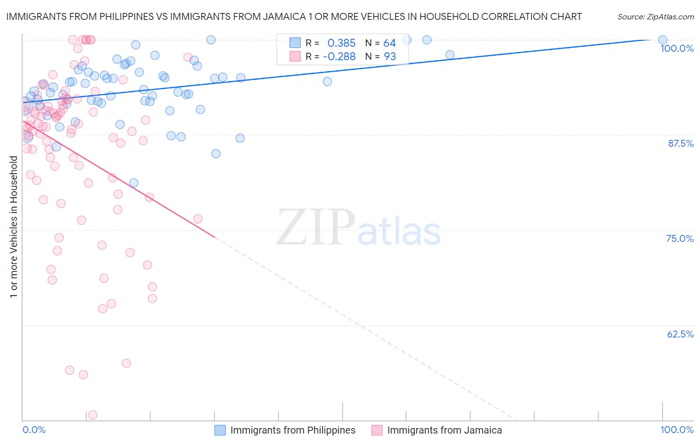 Immigrants from Philippines vs Immigrants from Jamaica 1 or more Vehicles in Household