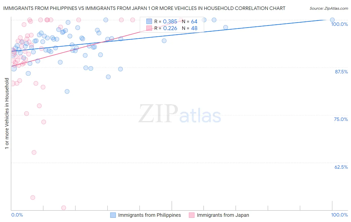 Immigrants from Philippines vs Immigrants from Japan 1 or more Vehicles in Household