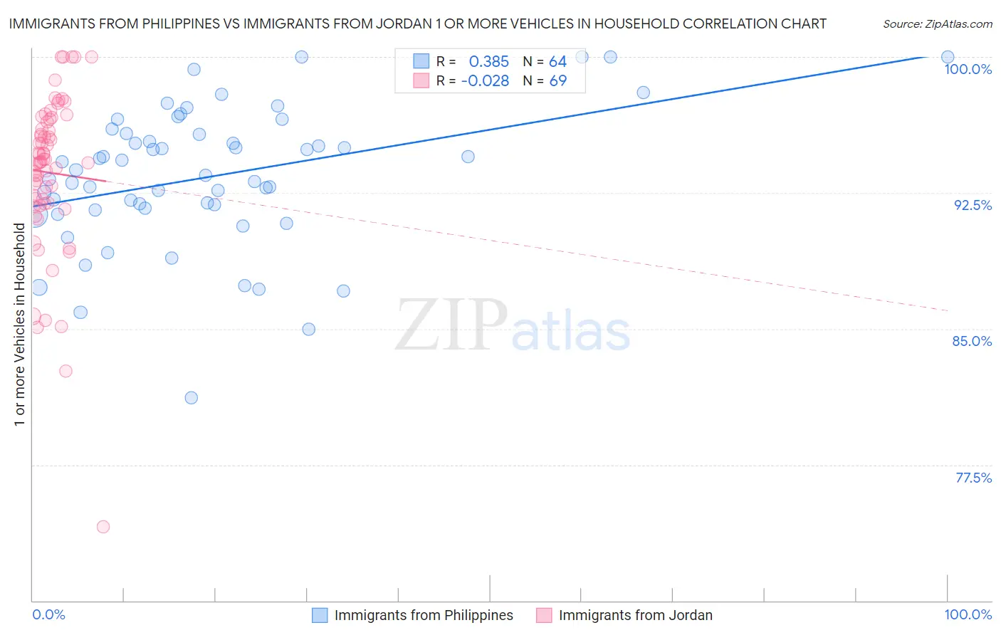 Immigrants from Philippines vs Immigrants from Jordan 1 or more Vehicles in Household