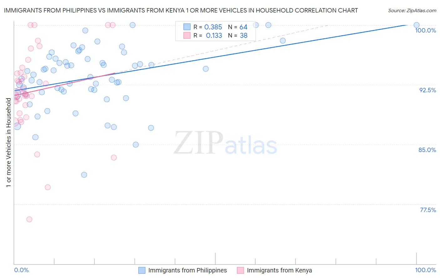 Immigrants from Philippines vs Immigrants from Kenya 1 or more Vehicles in Household