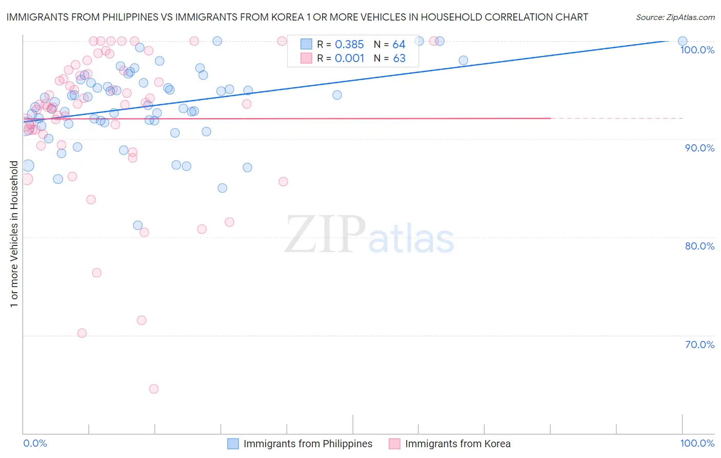 Immigrants from Philippines vs Immigrants from Korea 1 or more Vehicles in Household