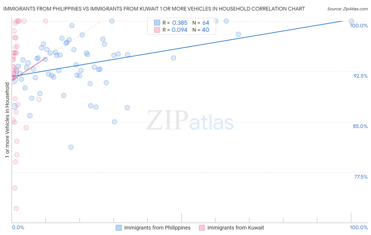 Immigrants from Philippines vs Immigrants from Kuwait 1 or more Vehicles in Household