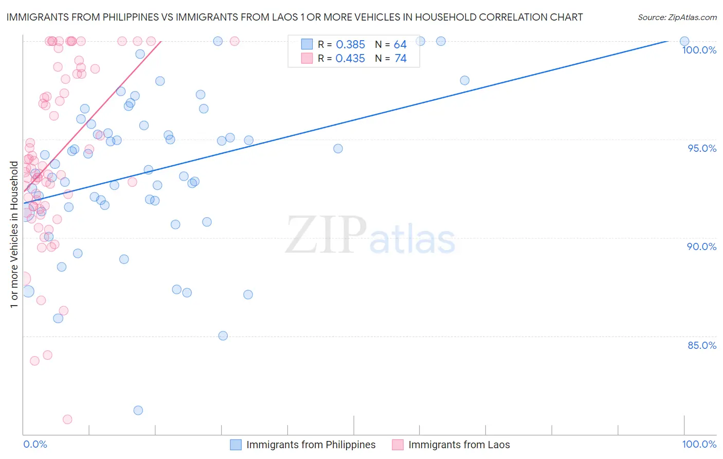 Immigrants from Philippines vs Immigrants from Laos 1 or more Vehicles in Household