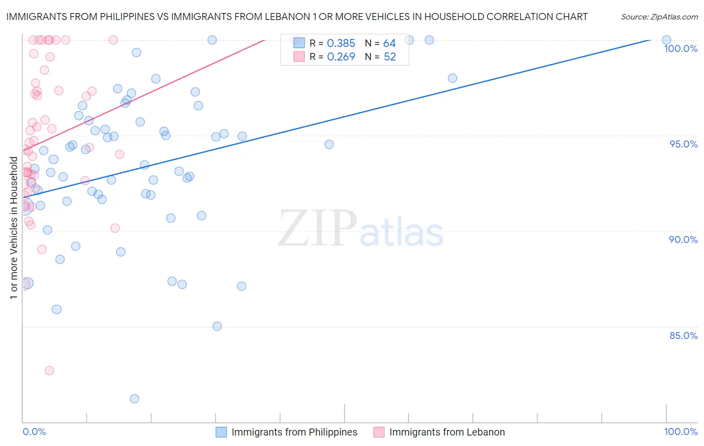 Immigrants from Philippines vs Immigrants from Lebanon 1 or more Vehicles in Household