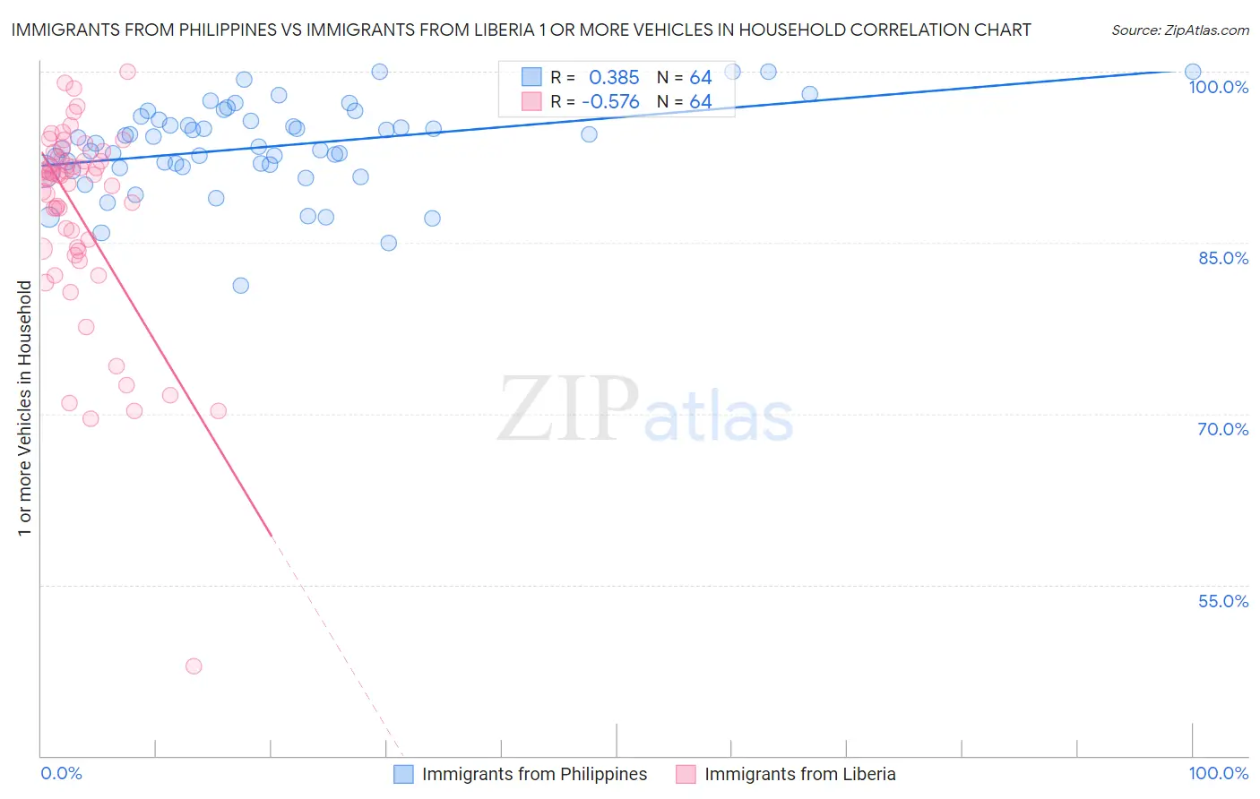 Immigrants from Philippines vs Immigrants from Liberia 1 or more Vehicles in Household