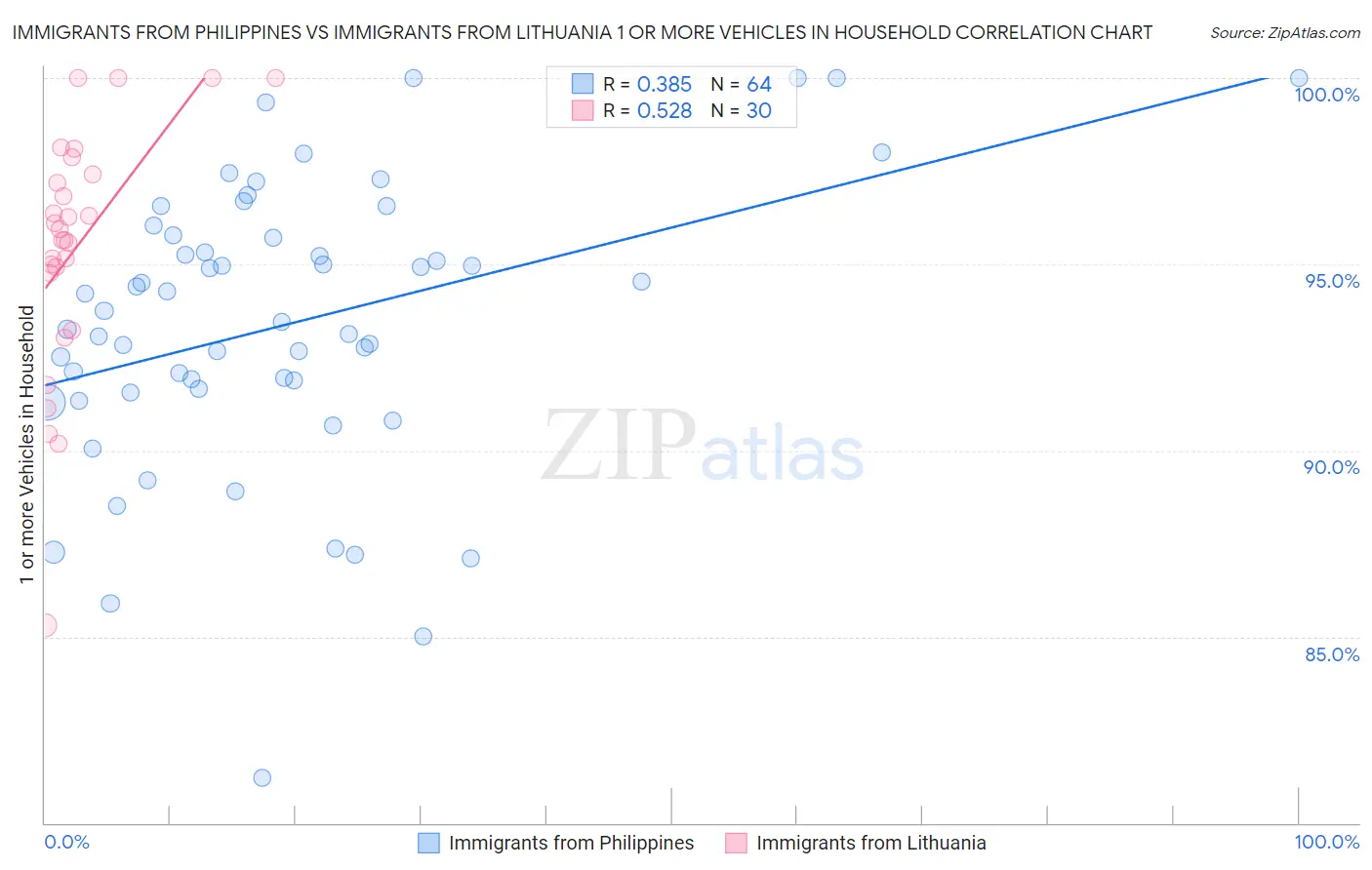 Immigrants from Philippines vs Immigrants from Lithuania 1 or more Vehicles in Household