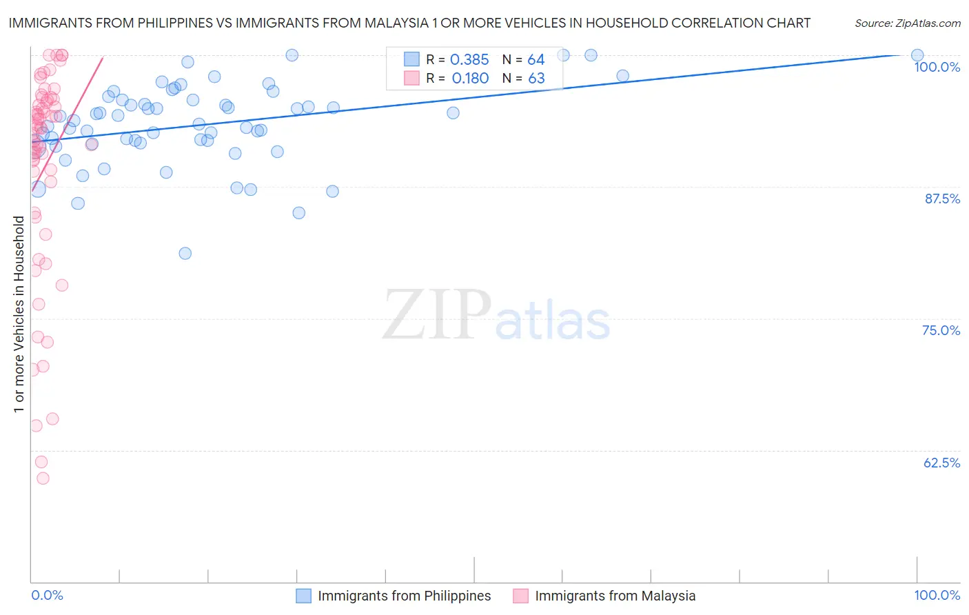 Immigrants from Philippines vs Immigrants from Malaysia 1 or more Vehicles in Household