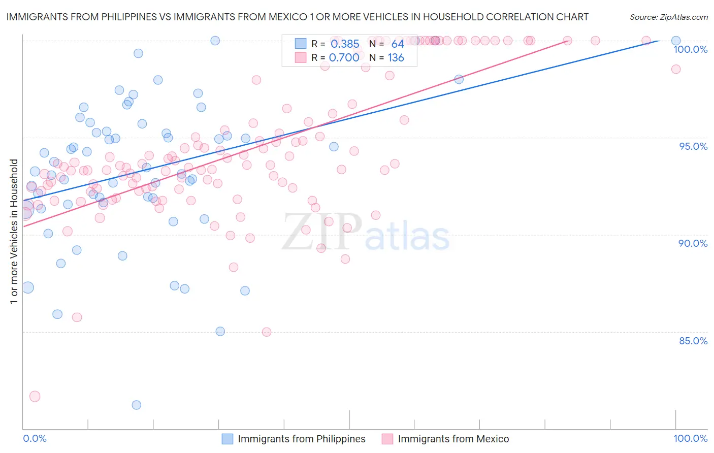 Immigrants from Philippines vs Immigrants from Mexico 1 or more Vehicles in Household