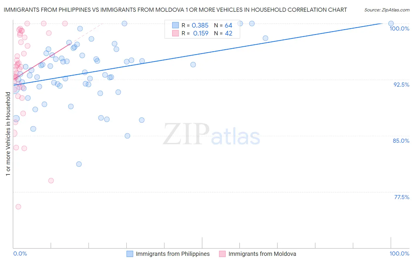 Immigrants from Philippines vs Immigrants from Moldova 1 or more Vehicles in Household