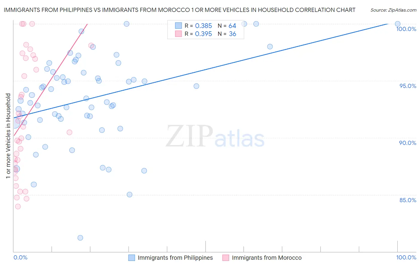 Immigrants from Philippines vs Immigrants from Morocco 1 or more Vehicles in Household