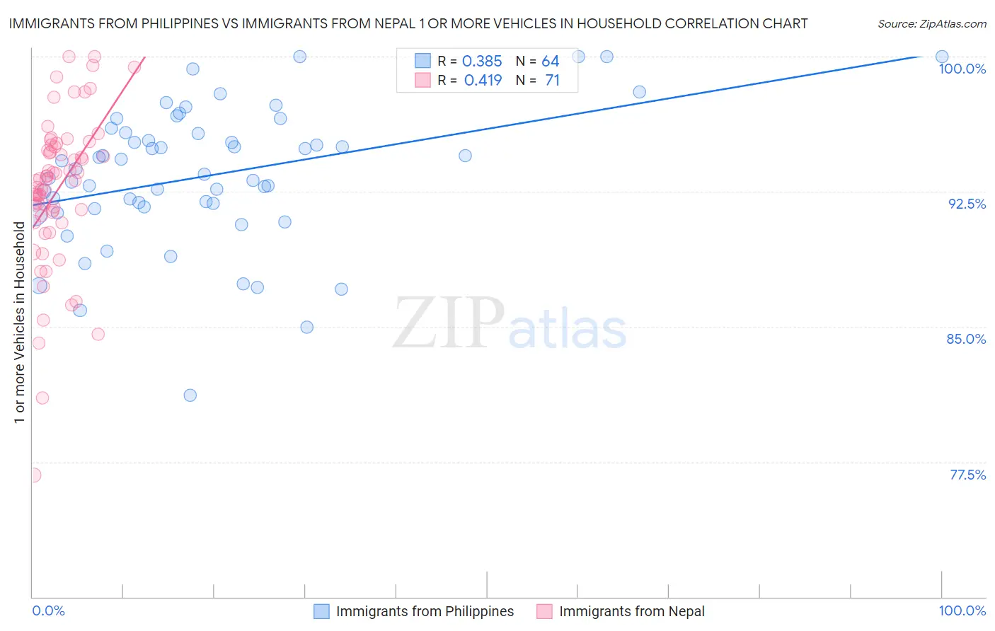 Immigrants from Philippines vs Immigrants from Nepal 1 or more Vehicles in Household