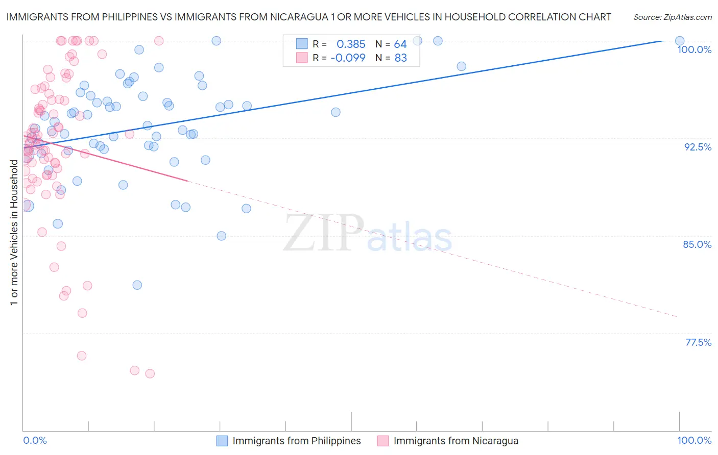 Immigrants from Philippines vs Immigrants from Nicaragua 1 or more Vehicles in Household
