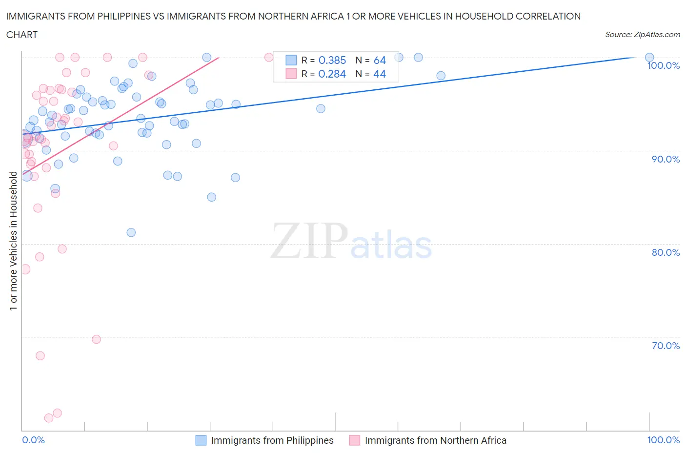 Immigrants from Philippines vs Immigrants from Northern Africa 1 or more Vehicles in Household