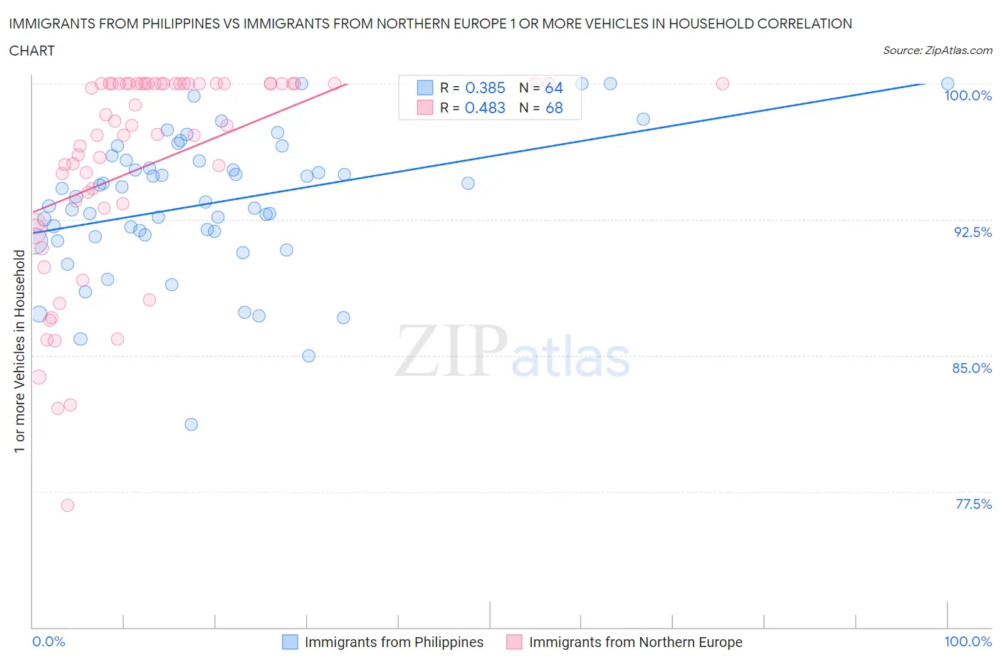 Immigrants from Philippines vs Immigrants from Northern Europe 1 or more Vehicles in Household