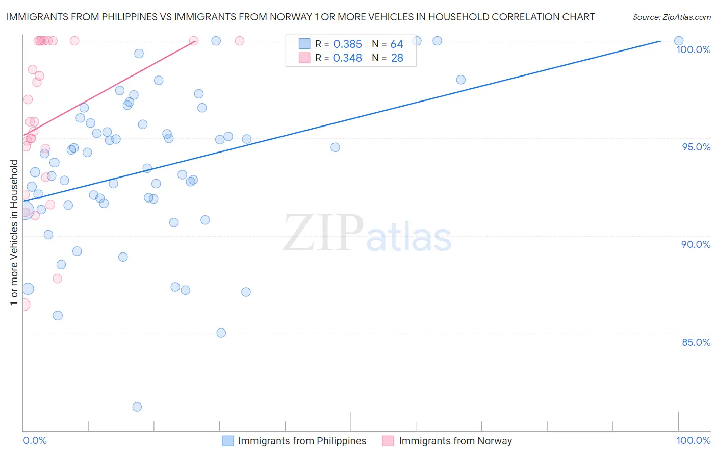 Immigrants from Philippines vs Immigrants from Norway 1 or more Vehicles in Household