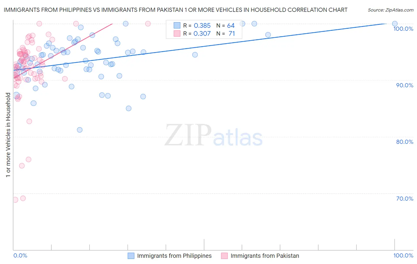 Immigrants from Philippines vs Immigrants from Pakistan 1 or more Vehicles in Household