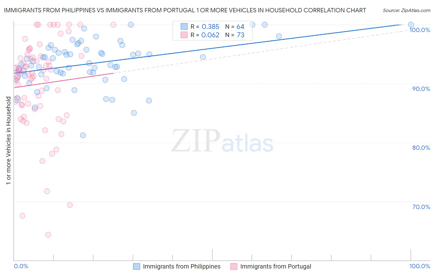 Immigrants from Philippines vs Immigrants from Portugal 1 or more Vehicles in Household