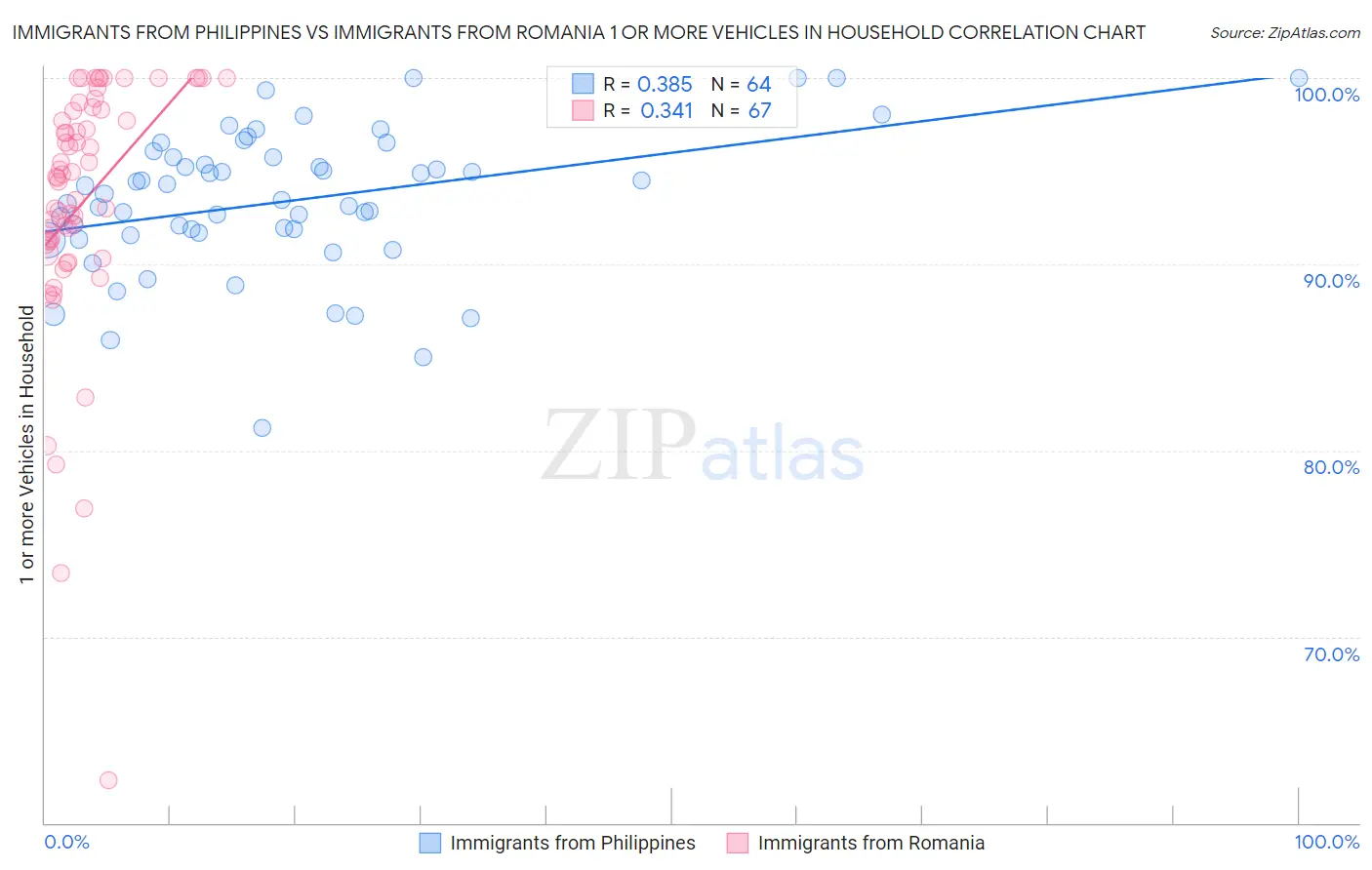 Immigrants from Philippines vs Immigrants from Romania 1 or more Vehicles in Household