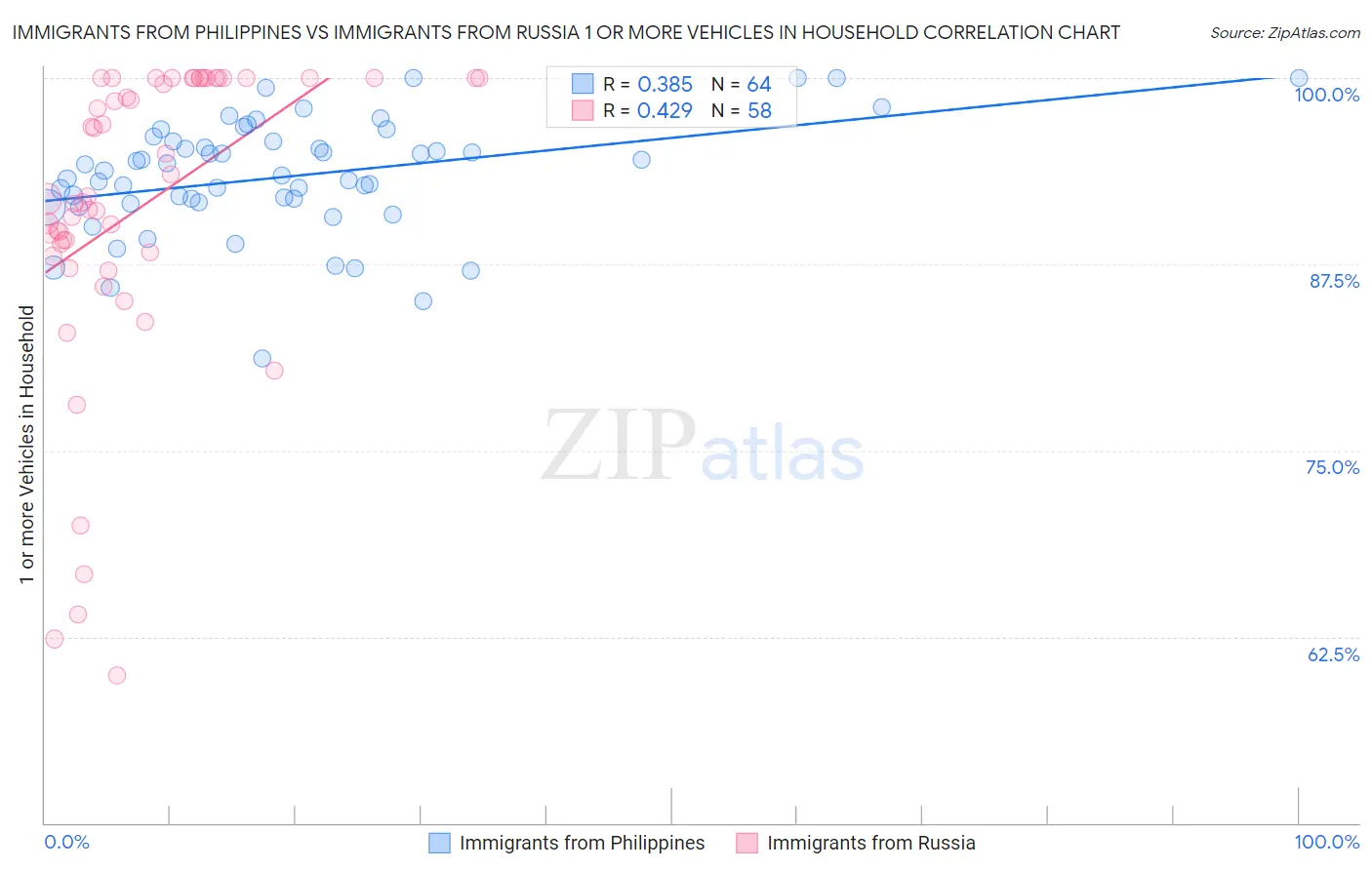 Immigrants from Philippines vs Immigrants from Russia 1 or more Vehicles in Household