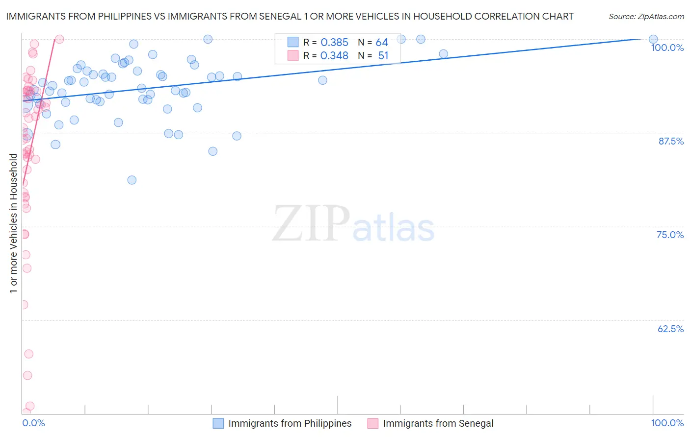 Immigrants from Philippines vs Immigrants from Senegal 1 or more Vehicles in Household