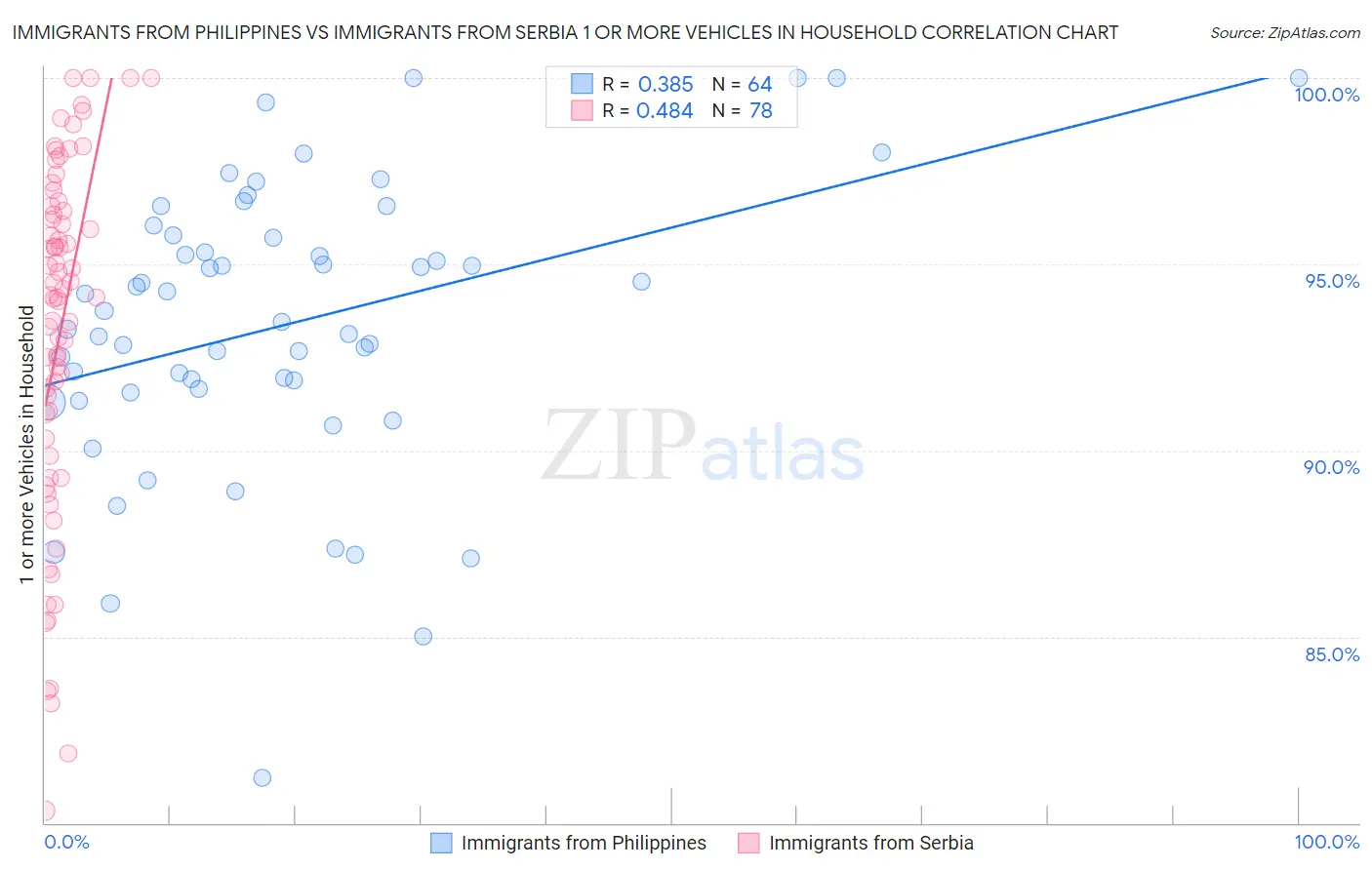 Immigrants from Philippines vs Immigrants from Serbia 1 or more Vehicles in Household