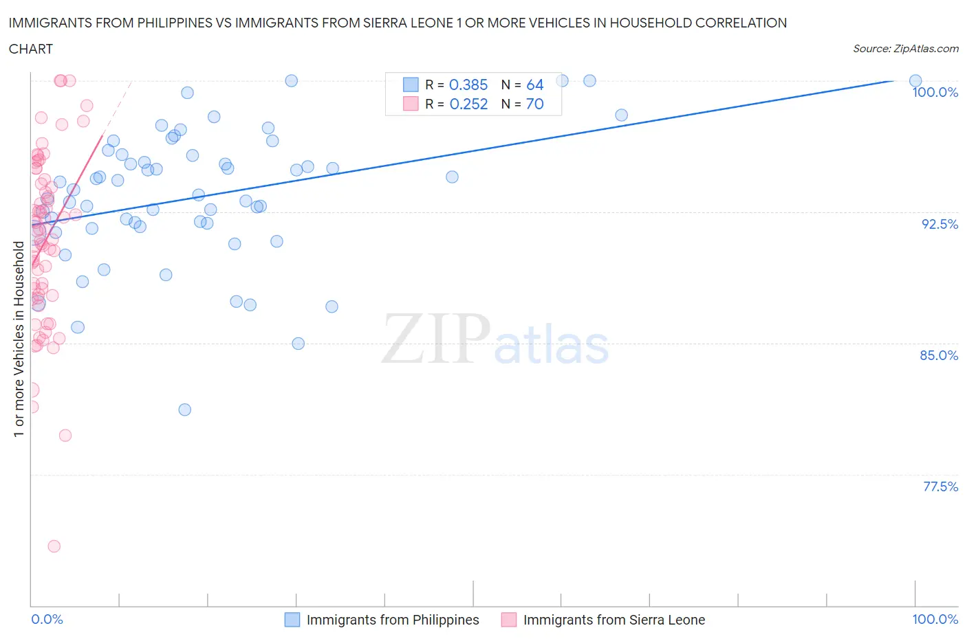 Immigrants from Philippines vs Immigrants from Sierra Leone 1 or more Vehicles in Household