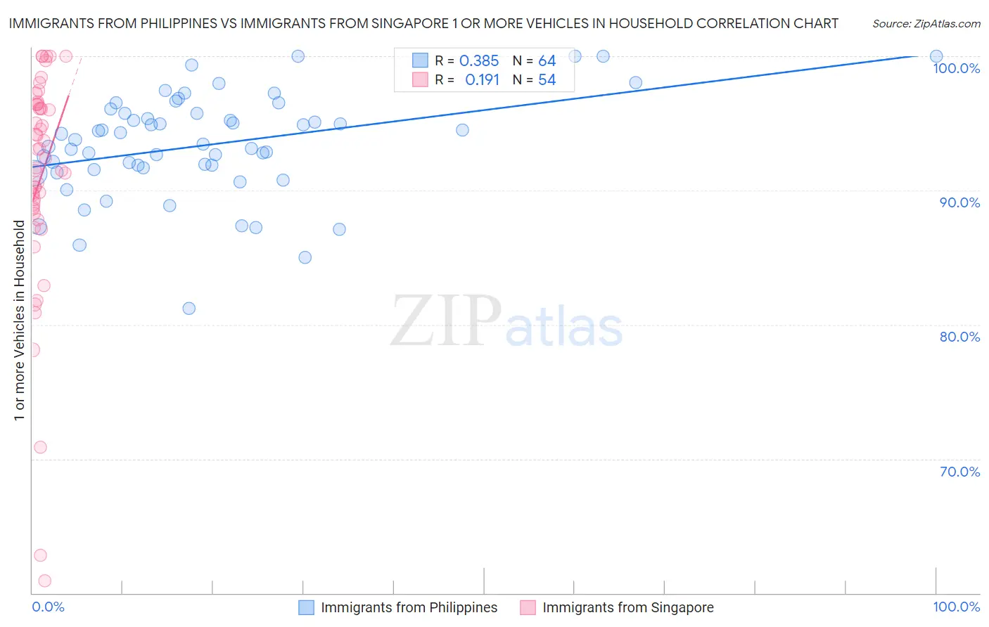 Immigrants from Philippines vs Immigrants from Singapore 1 or more Vehicles in Household