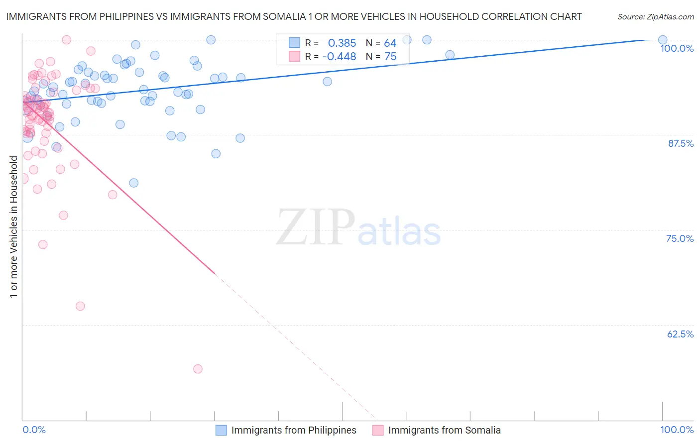 Immigrants from Philippines vs Immigrants from Somalia 1 or more Vehicles in Household
