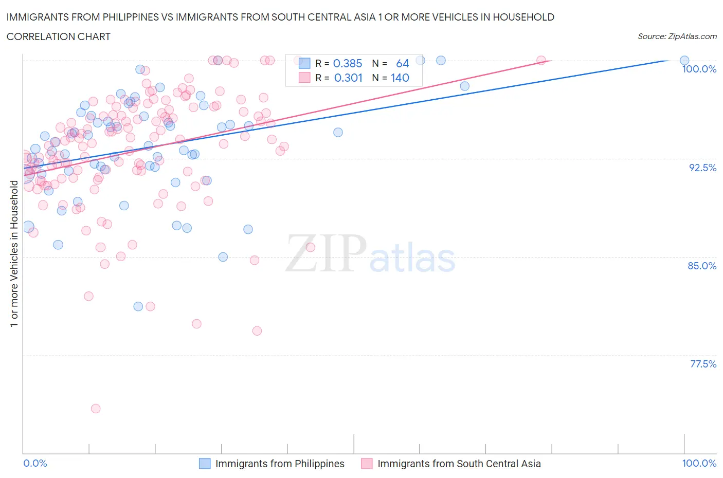 Immigrants from Philippines vs Immigrants from South Central Asia 1 or more Vehicles in Household