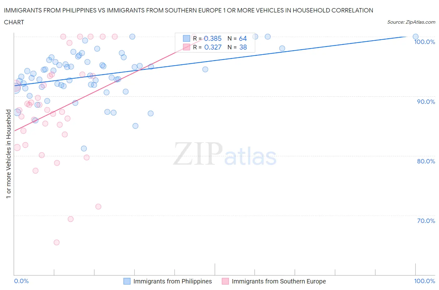 Immigrants from Philippines vs Immigrants from Southern Europe 1 or more Vehicles in Household