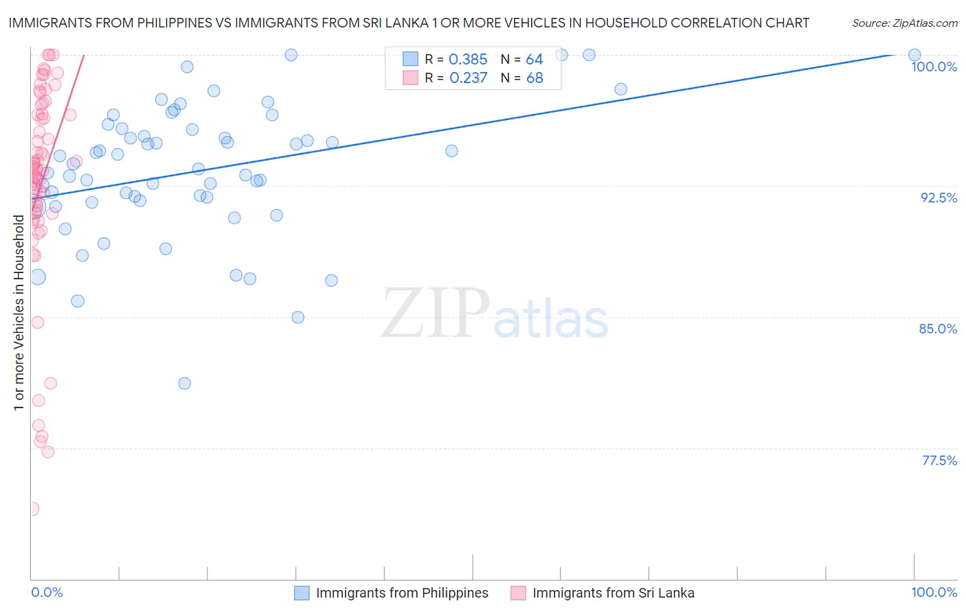Immigrants from Philippines vs Immigrants from Sri Lanka 1 or more Vehicles in Household