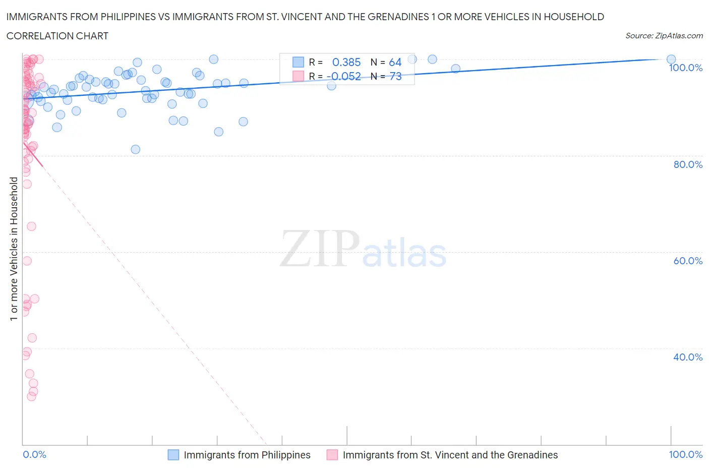 Immigrants from Philippines vs Immigrants from St. Vincent and the Grenadines 1 or more Vehicles in Household