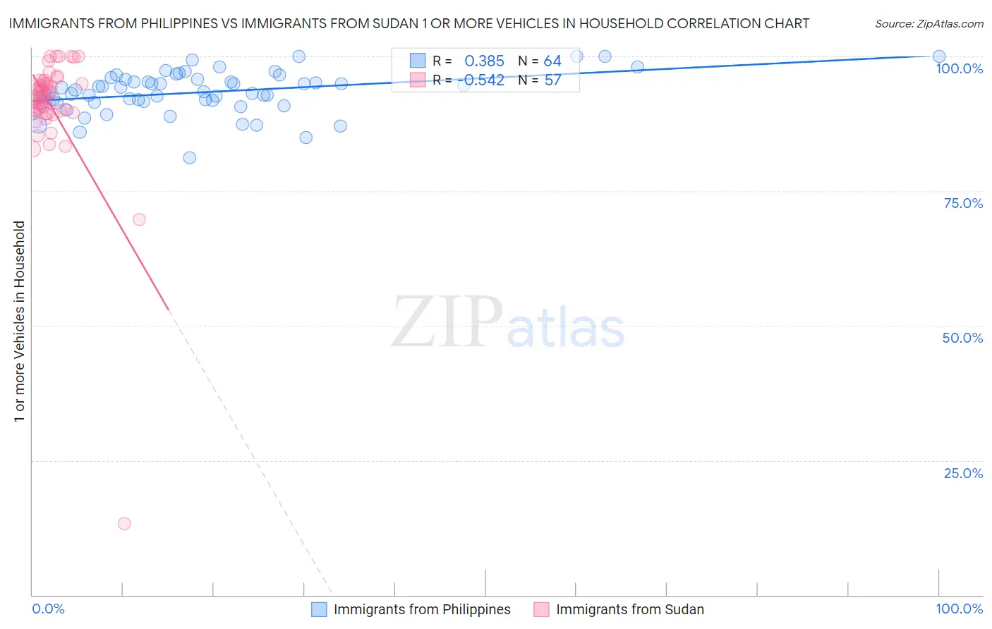 Immigrants from Philippines vs Immigrants from Sudan 1 or more Vehicles in Household