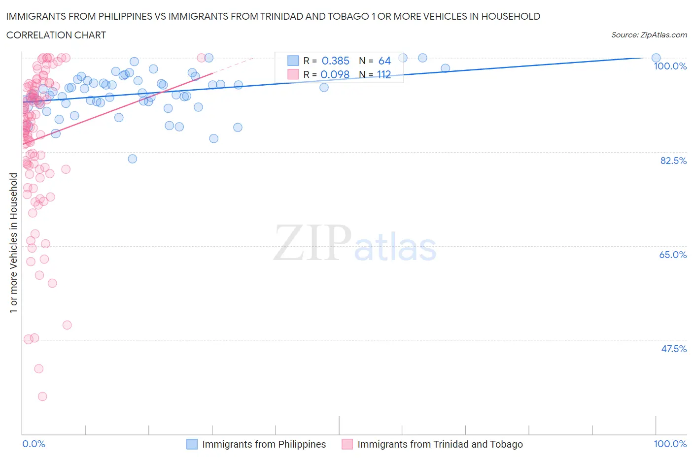 Immigrants from Philippines vs Immigrants from Trinidad and Tobago 1 or more Vehicles in Household
