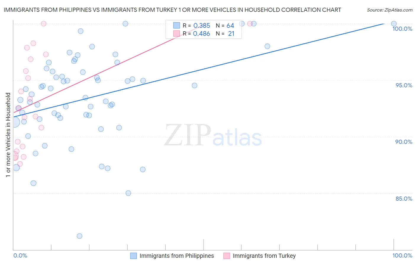 Immigrants from Philippines vs Immigrants from Turkey 1 or more Vehicles in Household