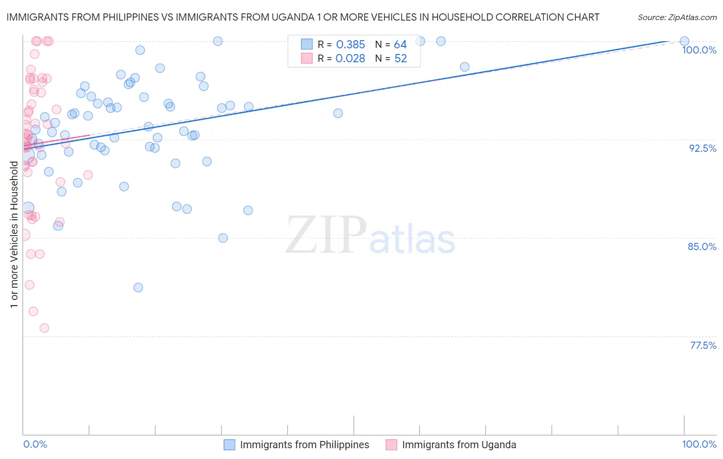 Immigrants from Philippines vs Immigrants from Uganda 1 or more Vehicles in Household