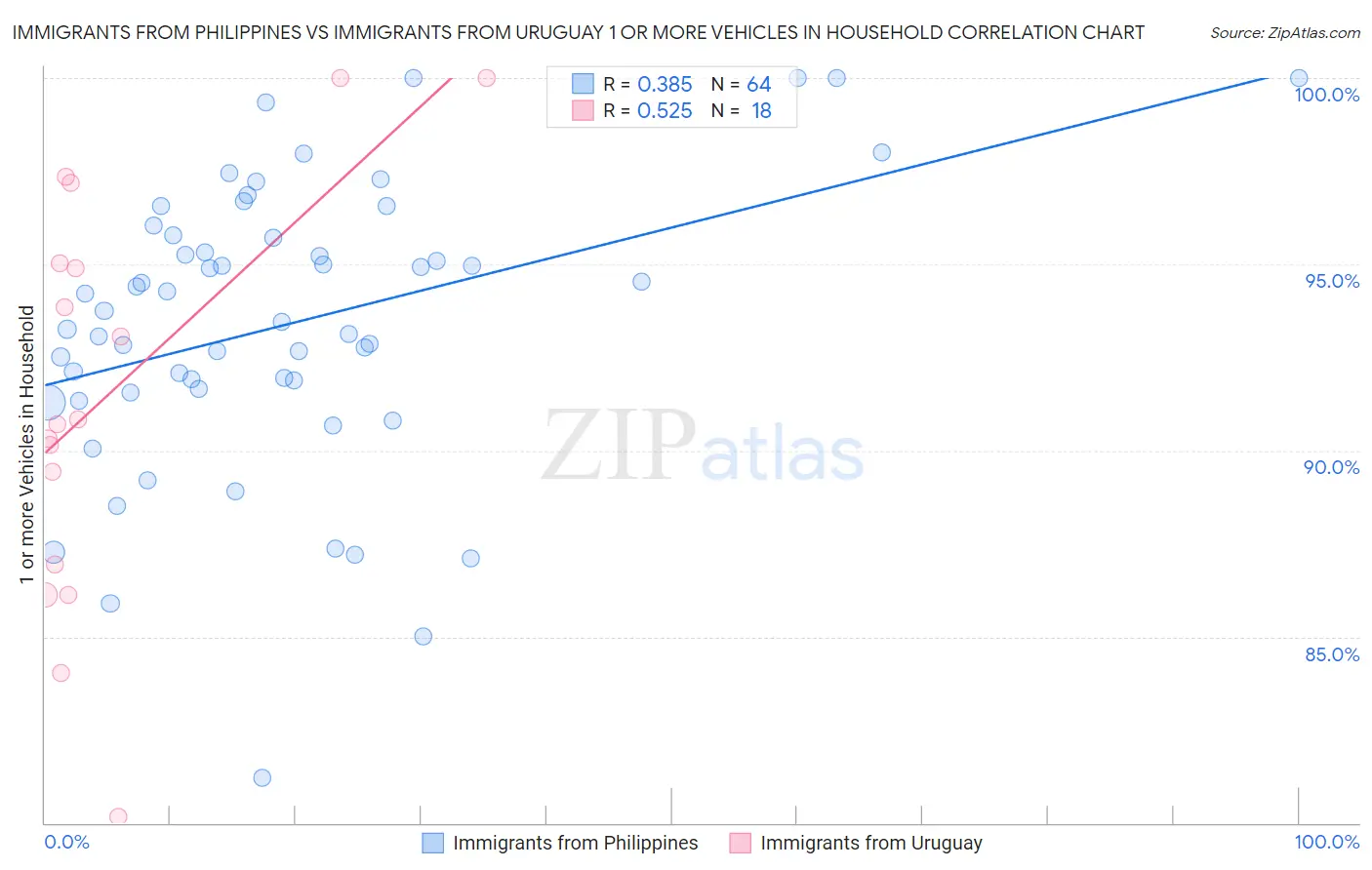Immigrants from Philippines vs Immigrants from Uruguay 1 or more Vehicles in Household