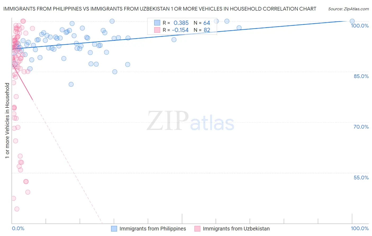 Immigrants from Philippines vs Immigrants from Uzbekistan 1 or more Vehicles in Household