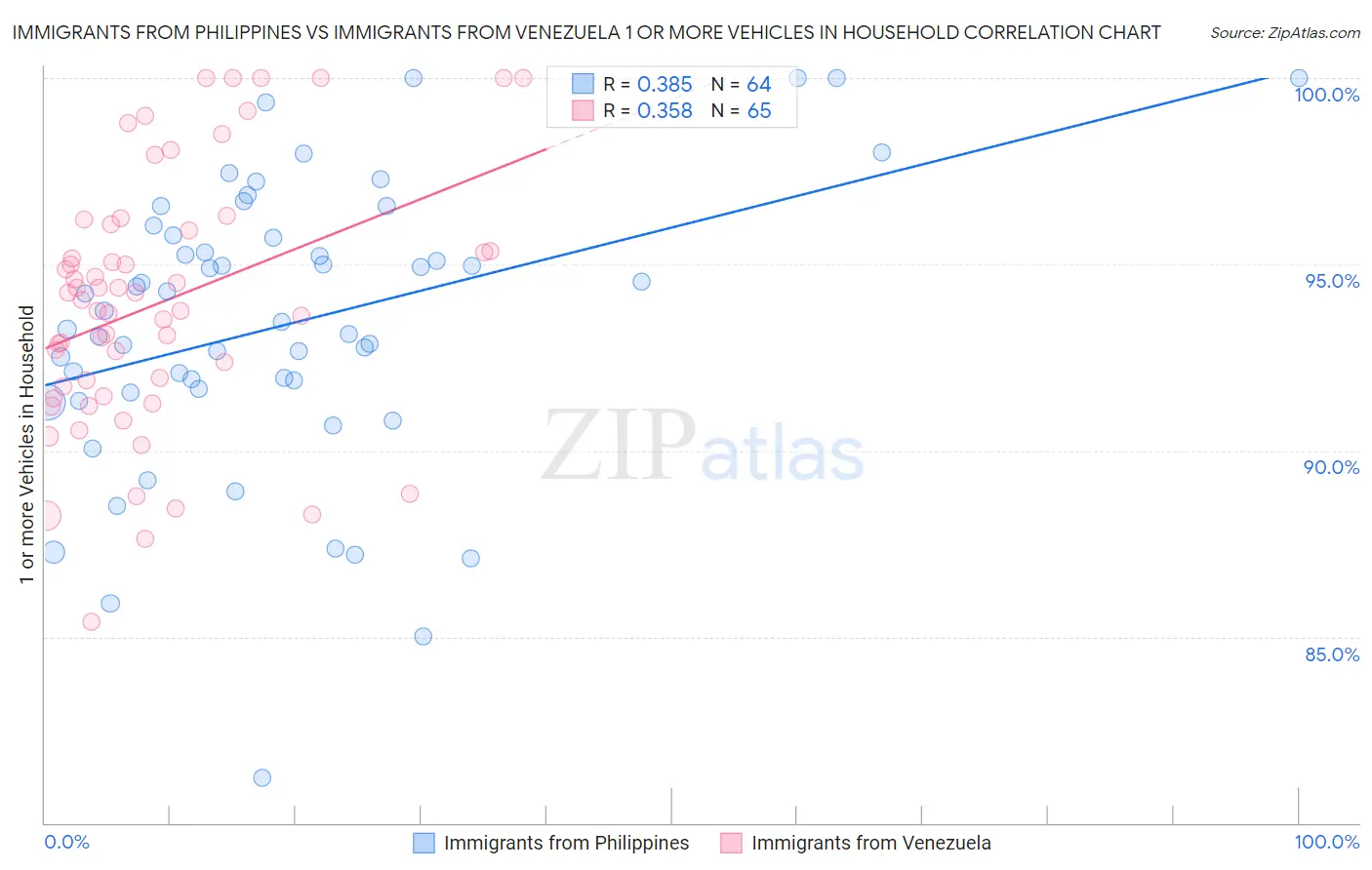 Immigrants from Philippines vs Immigrants from Venezuela 1 or more Vehicles in Household