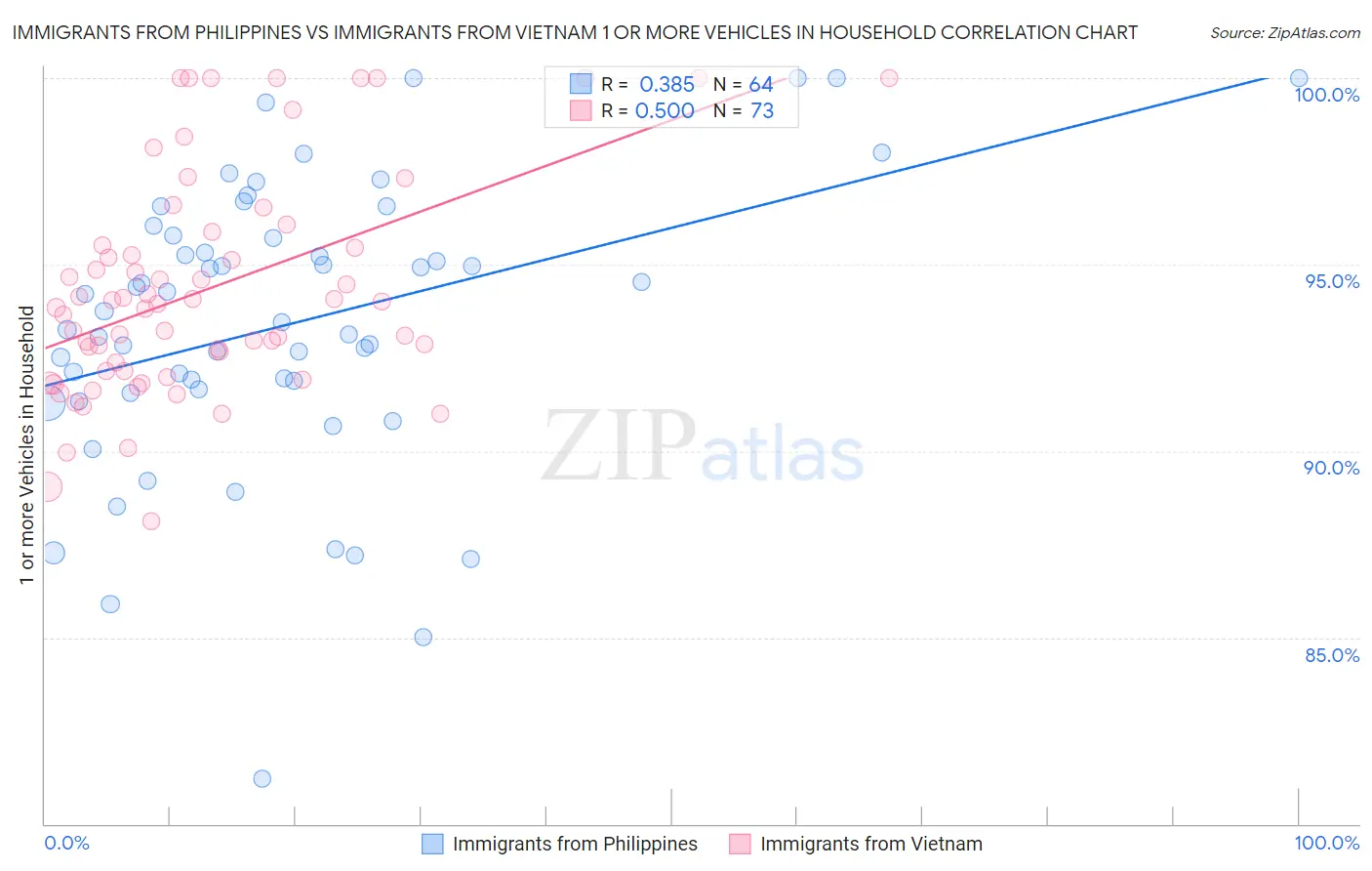 Immigrants from Philippines vs Immigrants from Vietnam 1 or more Vehicles in Household