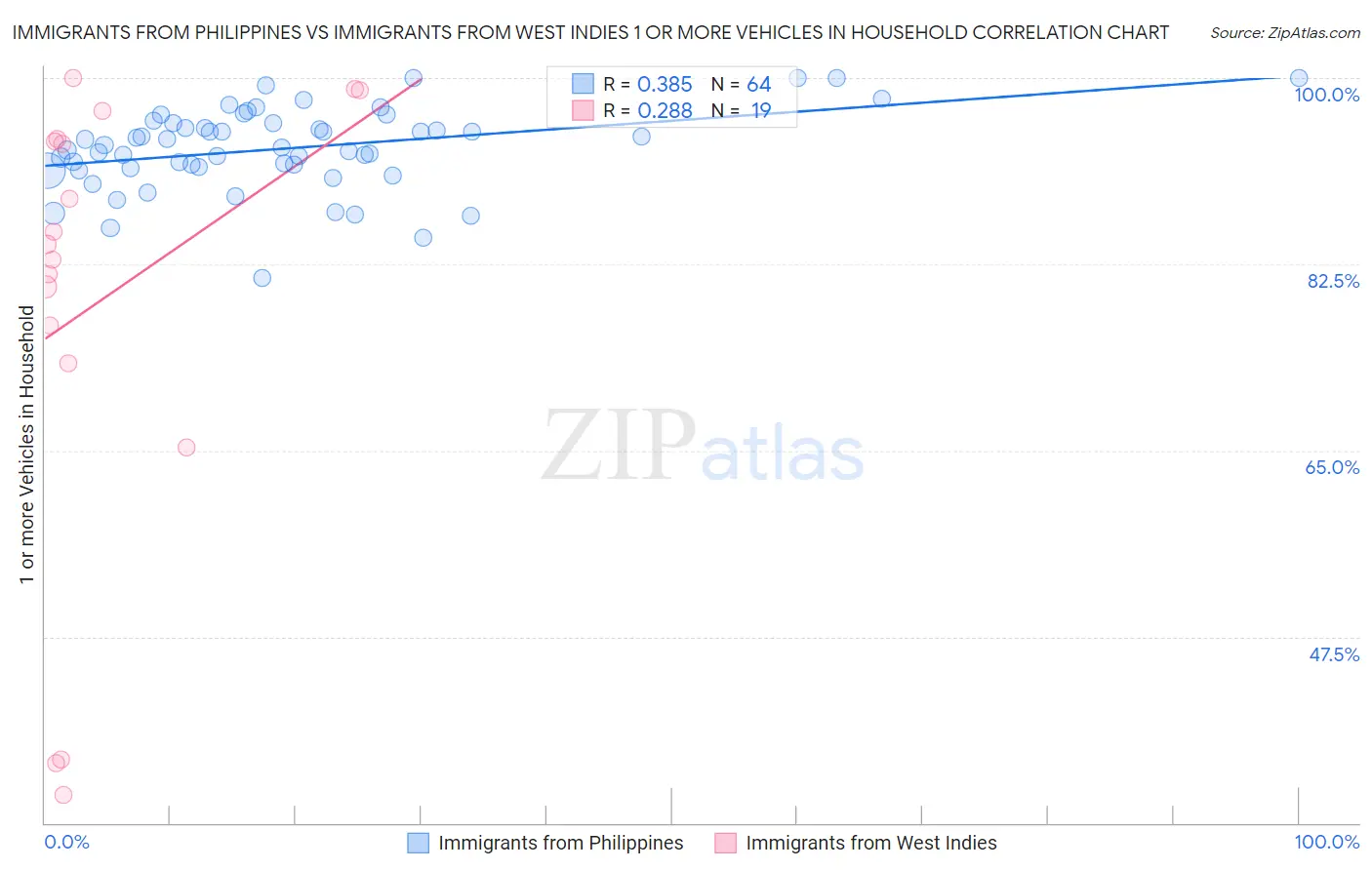 Immigrants from Philippines vs Immigrants from West Indies 1 or more Vehicles in Household