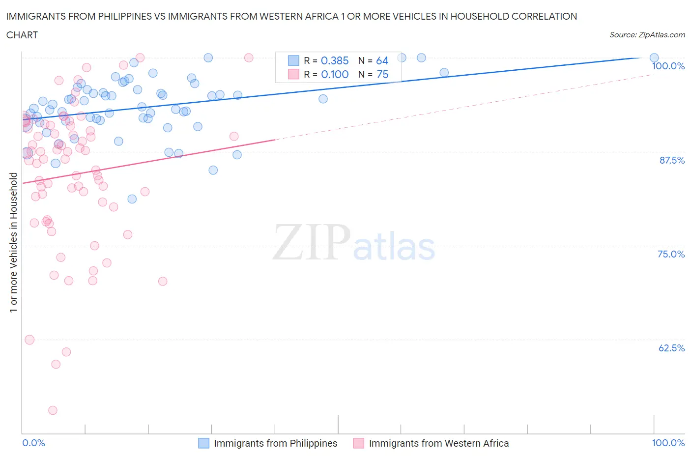 Immigrants from Philippines vs Immigrants from Western Africa 1 or more Vehicles in Household