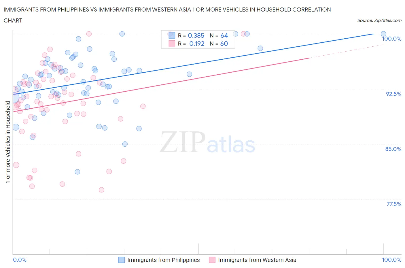 Immigrants from Philippines vs Immigrants from Western Asia 1 or more Vehicles in Household