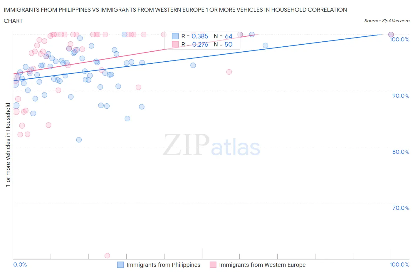 Immigrants from Philippines vs Immigrants from Western Europe 1 or more Vehicles in Household
