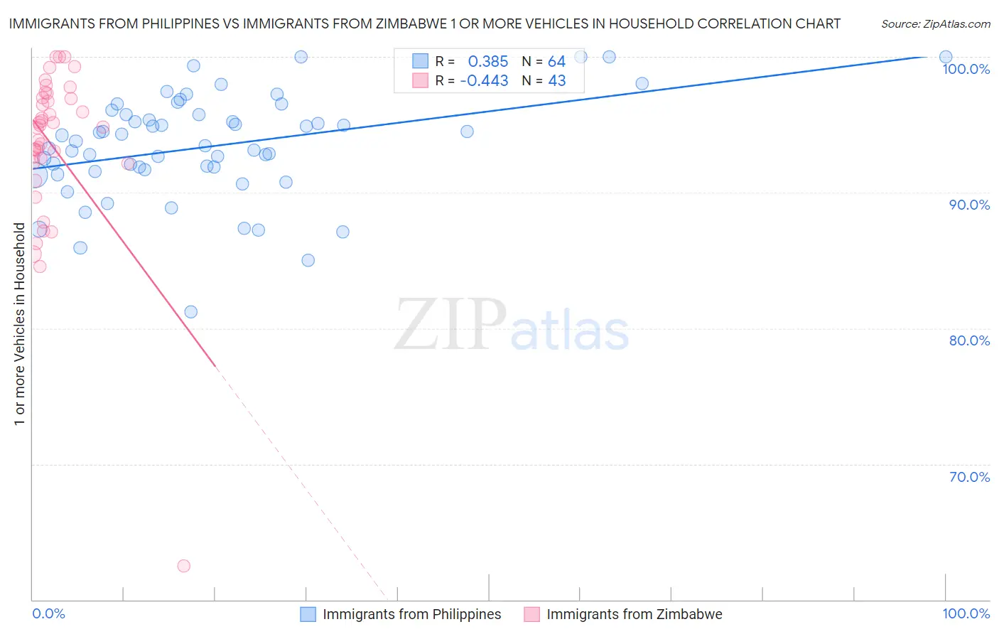Immigrants from Philippines vs Immigrants from Zimbabwe 1 or more Vehicles in Household